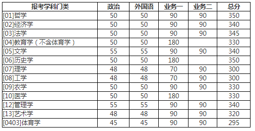 北师大考研成绩公布 北师大2017年复试分数线