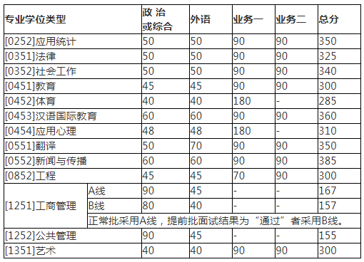 北师大考研成绩公布 北师大2018年复试分数线