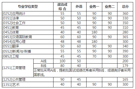 北师大考研成绩公布 北师大2017年复试分数线