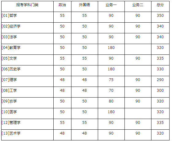 北师大考研成绩公布 北师大2016年复试分数线