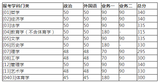 北师大考研成绩公布 北师大2018年复试分数线