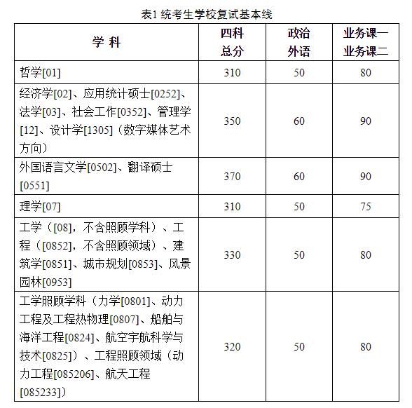 哈工大复试线公布！2019年硕士生招生考试复试基本线与复试录取工作日程安排