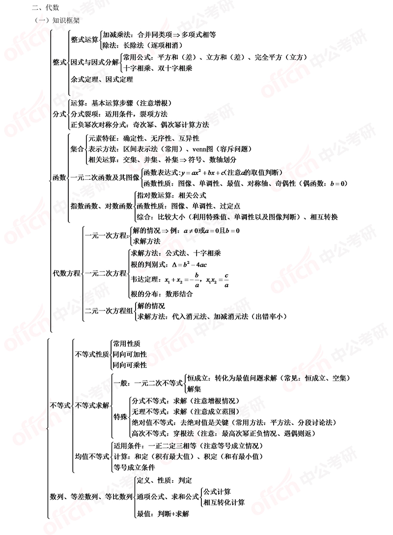 2020考研管综初数考查知识点框架整理