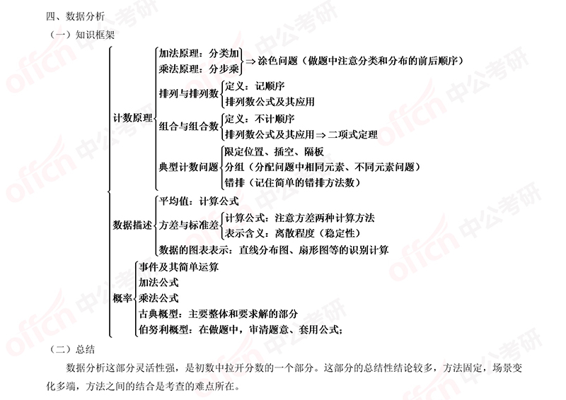 2020考研管综初数考查知识点框架整理