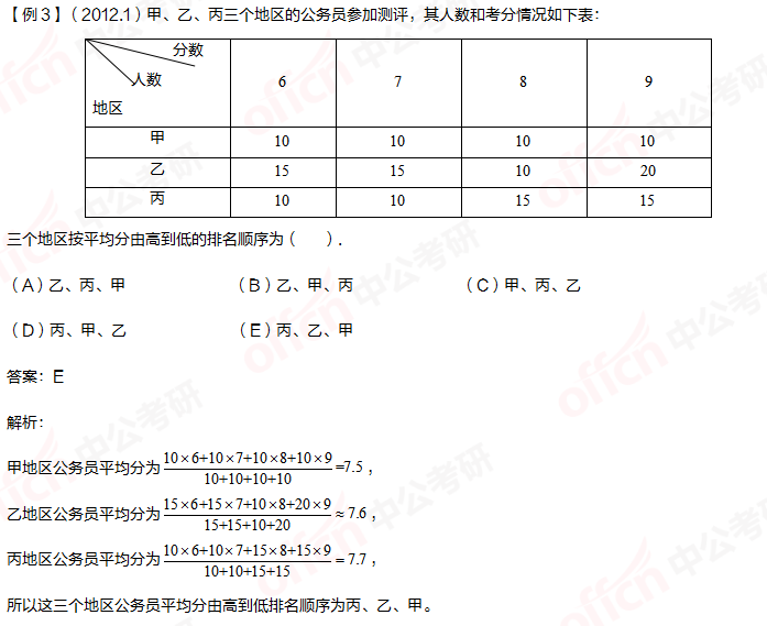 考研管理类联考 管综初数重难点 统计图